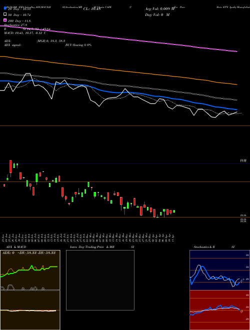 Coffee Pure Beta ETN Ipath CAFE Support Resistance charts Coffee Pure Beta ETN Ipath CAFE AMEX