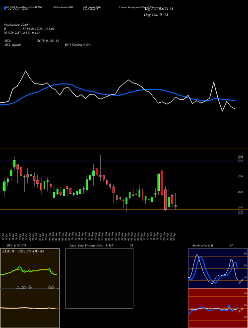 Chart Camac Energy (CAK)  Technical (Analysis) Reports Camac Energy [