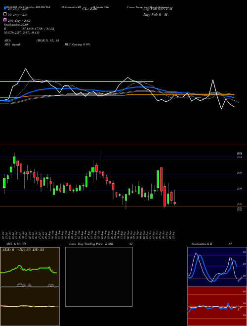 Camac Energy Inc CAK Support Resistance charts Camac Energy Inc CAK AMEX