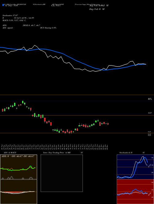 Chart Teucrium Sugar (CANE)  Technical (Analysis) Reports Teucrium Sugar [