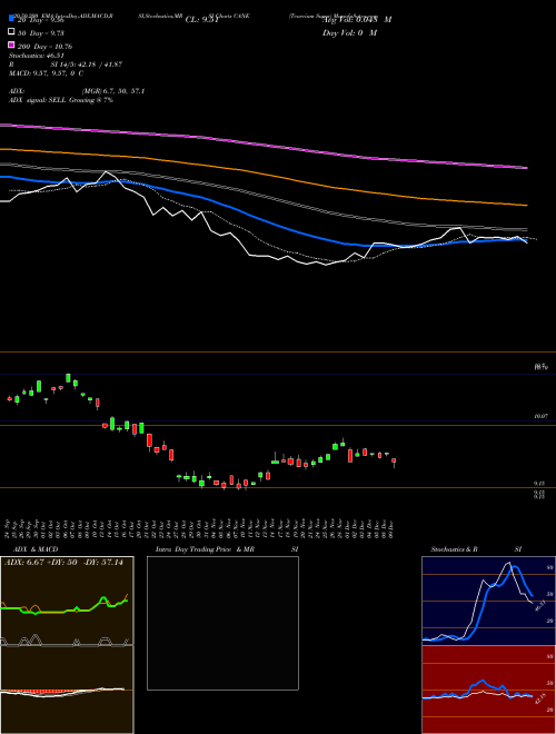 Teucrium Sugar CANE Support Resistance charts Teucrium Sugar CANE AMEX
