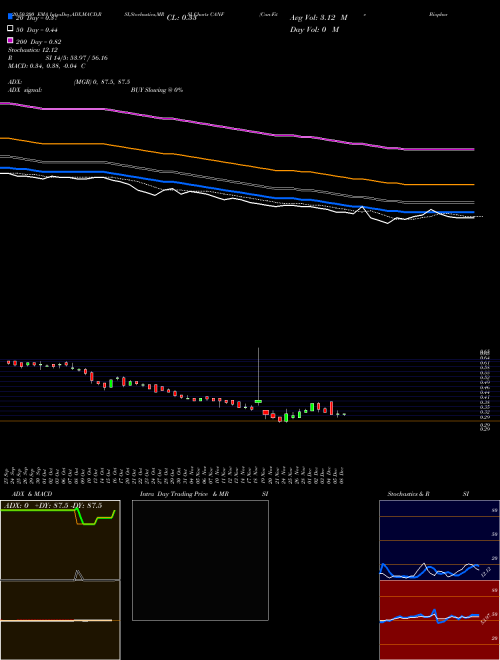 Can-Fite Biopharma Ltd Sponsore CANF Support Resistance charts Can-Fite Biopharma Ltd Sponsore CANF AMEX