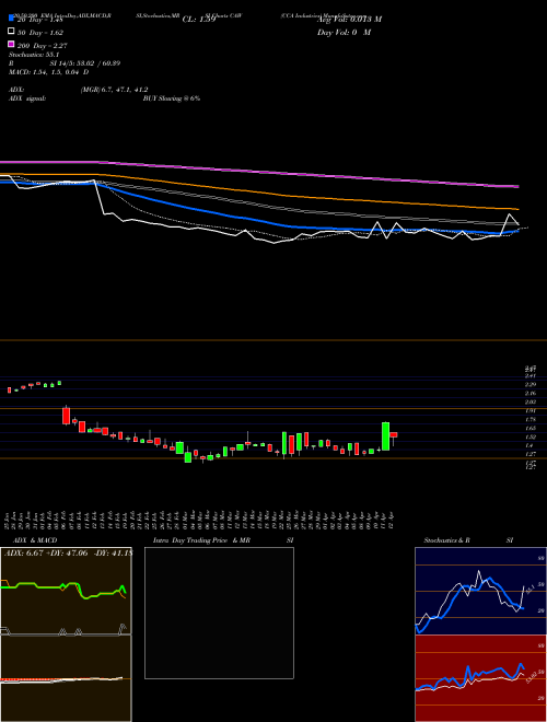 CCA Industries CAW Support Resistance charts CCA Industries CAW AMEX