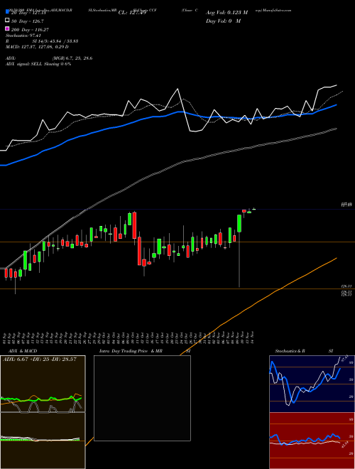 Chase Corp CCF Support Resistance charts Chase Corp CCF AMEX