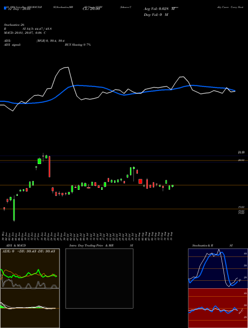 Chart Ishares Commodity (CCRV)  Technical (Analysis) Reports Ishares Commodity [