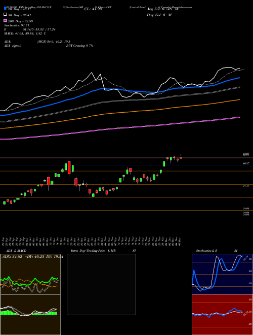 Central Fund Of Canada CEF Support Resistance charts Central Fund Of Canada CEF AMEX