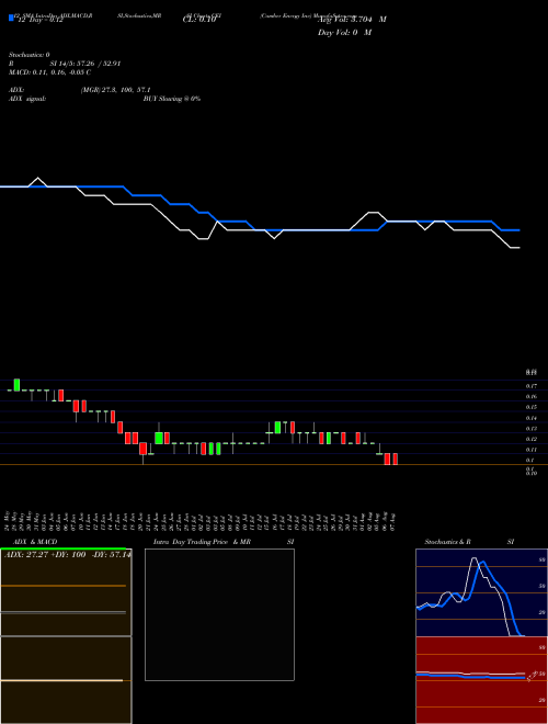 Chart Camber Energy (CEI)  Technical (Analysis) Reports Camber Energy [