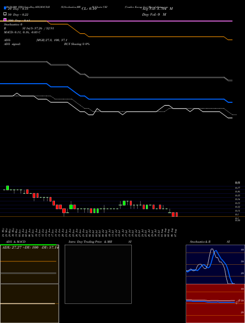 Camber Energy Inc CEI Support Resistance charts Camber Energy Inc CEI AMEX