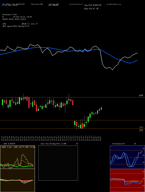 Chart Central Securities (CET)  Technical (Analysis) Reports Central Securities [