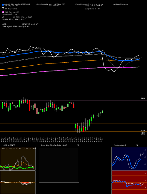Central Securities Corp CET Support Resistance charts Central Securities Corp CET AMEX