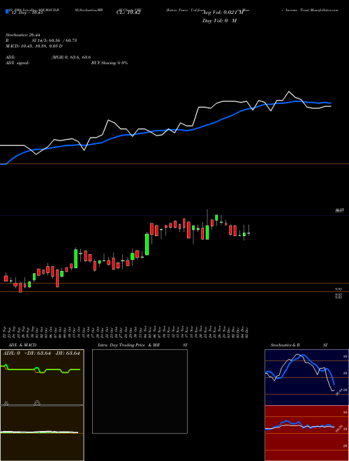 Chart Eaton Vance (CEV)  Technical (Analysis) Reports Eaton Vance [