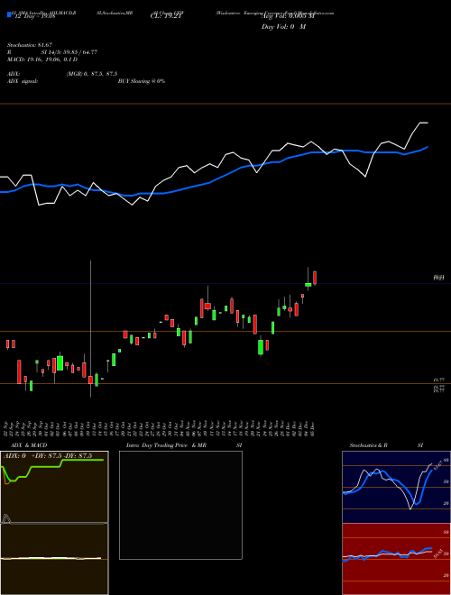 Chart Wisdomtree Emerging (CEW)  Technical (Analysis) Reports Wisdomtree Emerging [