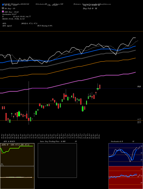Wisdomtree Emerging Currency Fund CEW Support Resistance charts Wisdomtree Emerging Currency Fund CEW AMEX