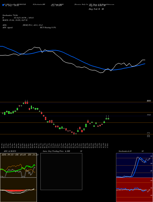 Chart Direxion Daily (CHAD)  Technical (Analysis) Reports Direxion Daily [
