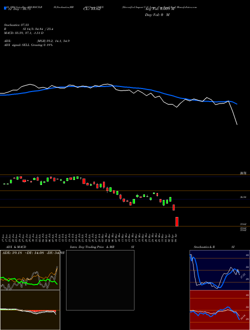 Chart Diversified Impact (CHGX)  Technical (Analysis) Reports Diversified Impact [