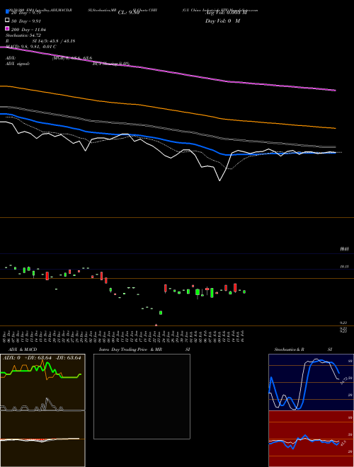 G-X China Industrials ETF CHII Support Resistance charts G-X China Industrials ETF CHII AMEX