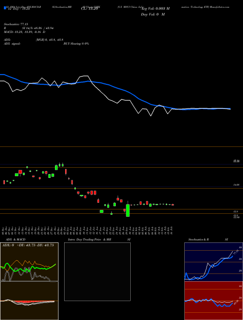 Chart G X (CHIK)  Technical (Analysis) Reports G X [