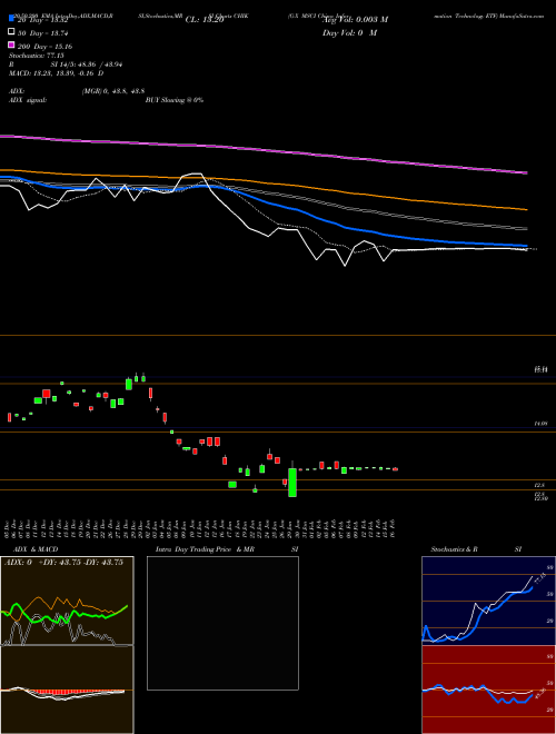 G-X MSCI China Information Technology ETF CHIK Support Resistance charts G-X MSCI China Information Technology ETF CHIK AMEX