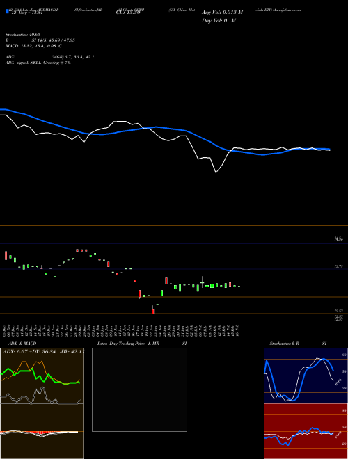 Chart G X (CHIM)  Technical (Analysis) Reports G X [