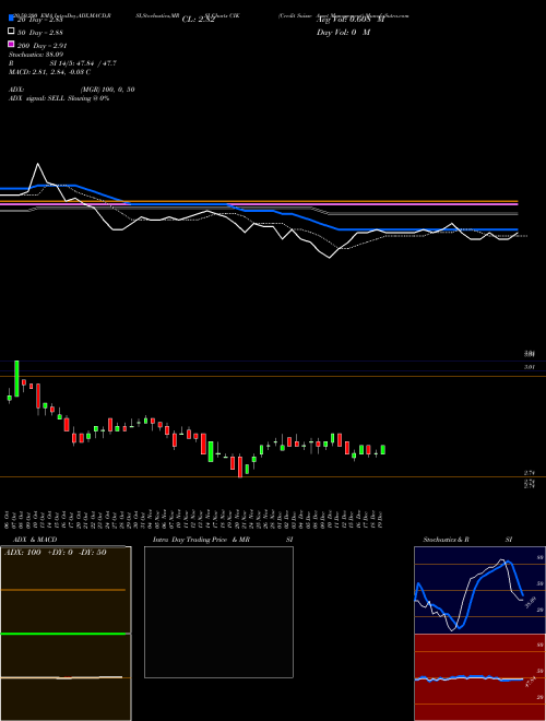 Credit Suisse Asset Management CIK Support Resistance charts Credit Suisse Asset Management CIK AMEX