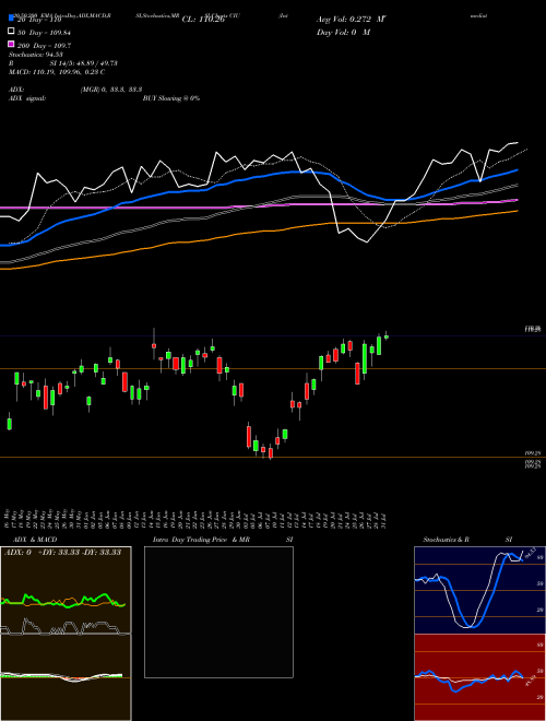 Intermediate Credit Bd Ishares CIU Support Resistance charts Intermediate Credit Bd Ishares CIU AMEX