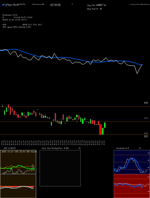 Chart Compx International (CIX)  Technical (Analysis) Reports Compx International [