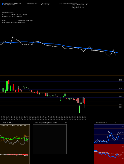 Chart Ckx Lands (CKX)  Technical (Analysis) Reports Ckx Lands [