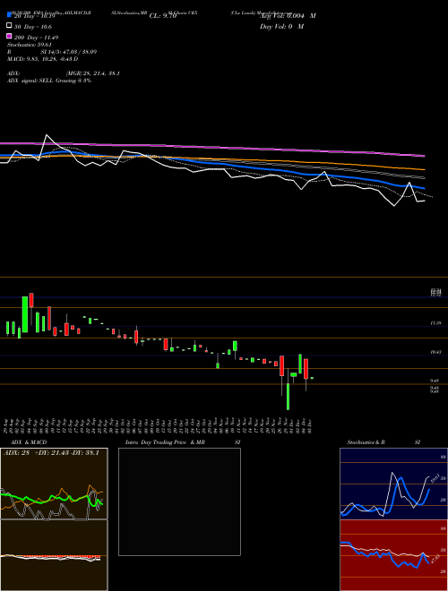 Ckx Lands CKX Support Resistance charts Ckx Lands CKX AMEX