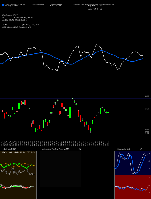 Chart Proshares Long (CLIX)  Technical (Analysis) Reports Proshares Long [