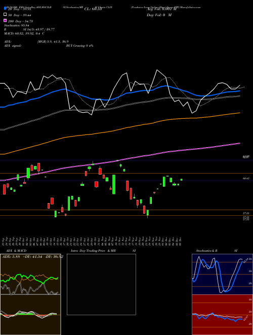 Proshares Long Online/Short Stores ETF CLIX Support Resistance charts Proshares Long Online/Short Stores ETF CLIX AMEX