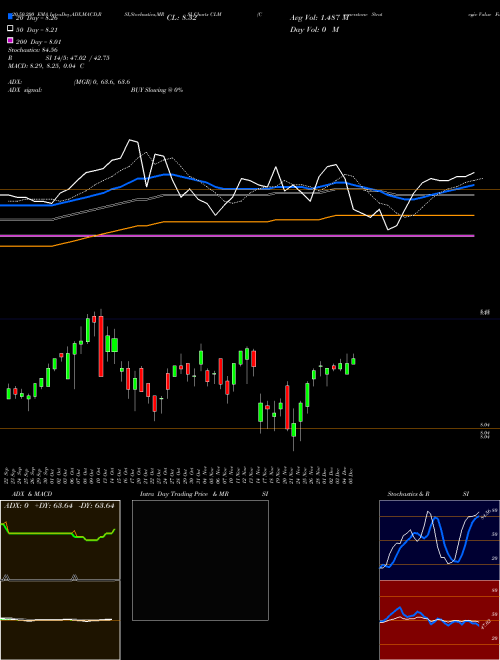 Cornerstone Strategic Value Fund CLM Support Resistance charts Cornerstone Strategic Value Fund CLM AMEX