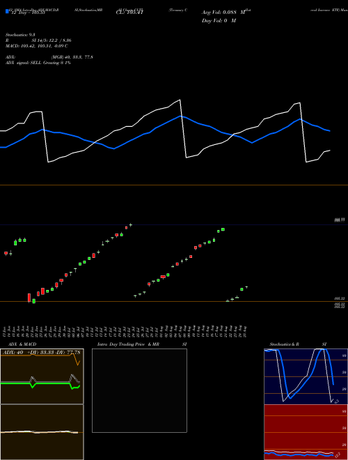 Chart Treasury Collateral (CLTL)  Technical (Analysis) Reports Treasury Collateral [