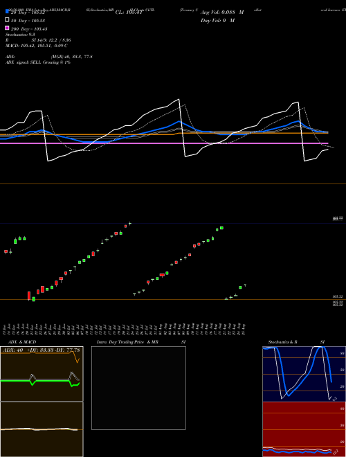 Treasury Collateral Invesco ETF CLTL Support Resistance charts Treasury Collateral Invesco ETF CLTL AMEX