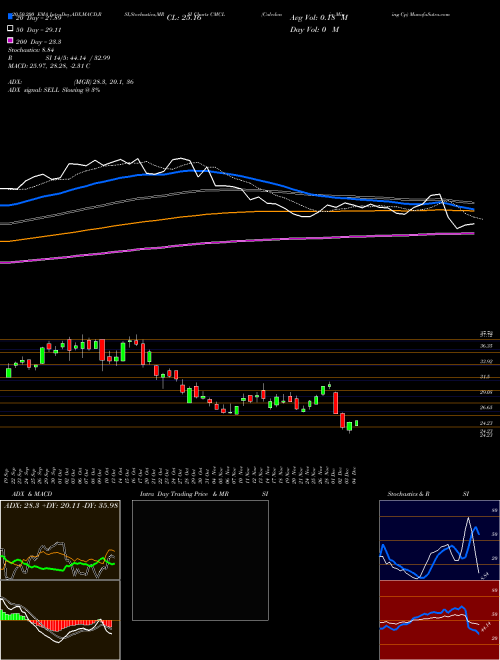 Caledonia Mining Cp CMCL Support Resistance charts Caledonia Mining Cp CMCL AMEX