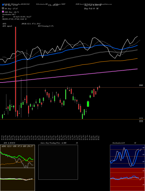 DOW Jones-UBS Roll Select Ishares CMDT Support Resistance charts DOW Jones-UBS Roll Select Ishares CMDT AMEX