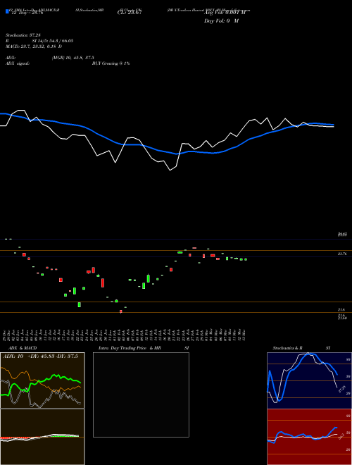 Chart Db X (CN)  Technical (Analysis) Reports Db X [