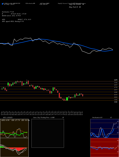 Chart Amplify Seymour (CNBS)  Technical (Analysis) Reports Amplify Seymour [