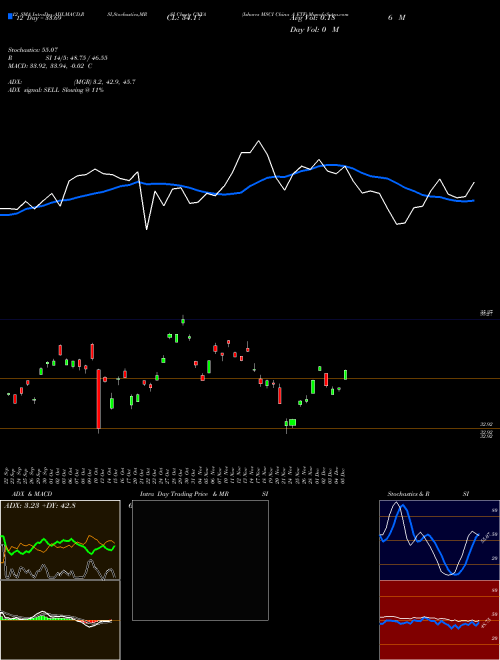 Chart Ishares Msci (CNYA)  Technical (Analysis) Reports Ishares Msci [