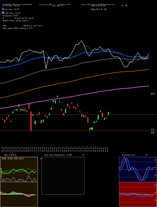 Ishares MSCI China A ETF CNYA Support Resistance charts Ishares MSCI China A ETF CNYA AMEX