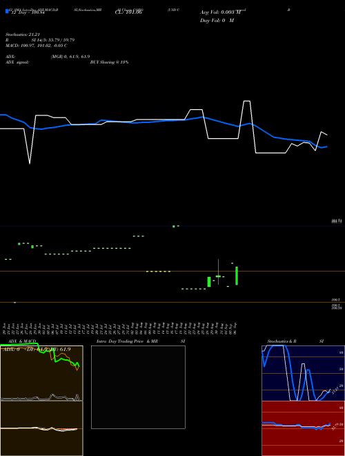 Chart Usd Covered (COBO)  Technical (Analysis) Reports Usd Covered [