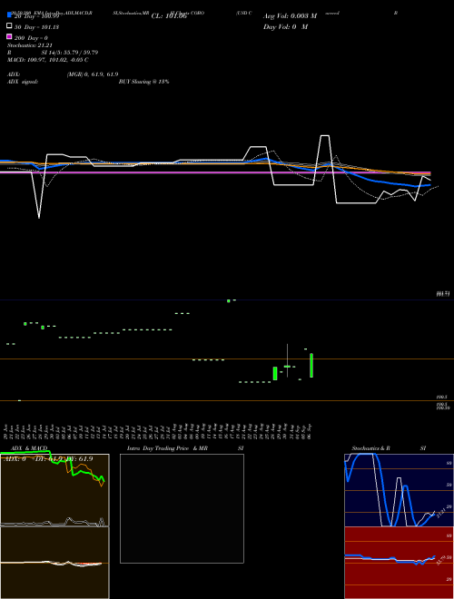 USD Covered Bond Proshares COBO Support Resistance charts USD Covered Bond Proshares COBO AMEX