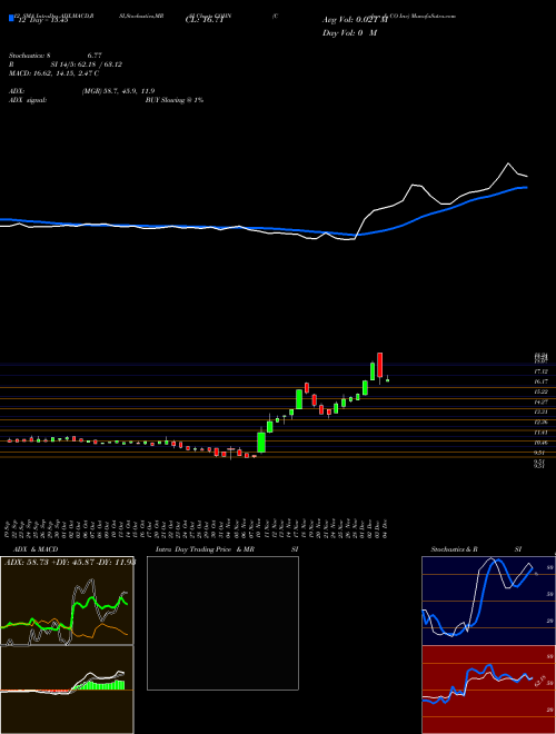 Chart Cohen Co (COHN)  Technical (Analysis) Reports Cohen Co [