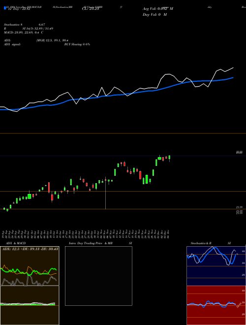 Chart Commodity Broad (COMB)  Technical (Analysis) Reports Commodity Broad [
