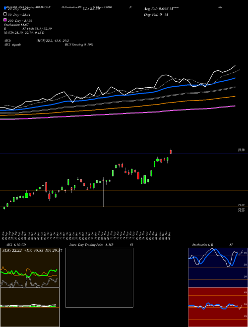 Commodity Broad Strategy No K-1 ETF COMB Support Resistance charts Commodity Broad Strategy No K-1 ETF COMB AMEX