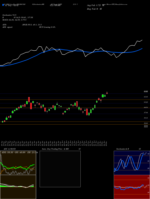 Chart G X (COPX)  Technical (Analysis) Reports G X [
