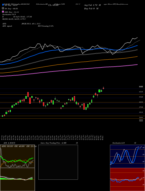 G-X Copper Miners ETF COPX Support Resistance charts G-X Copper Miners ETF COPX AMEX