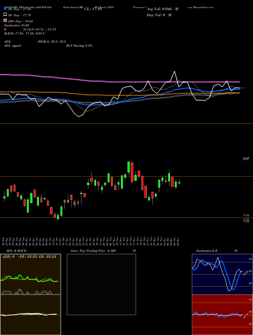 Teucrium Corn CORN Support Resistance charts Teucrium Corn CORN AMEX