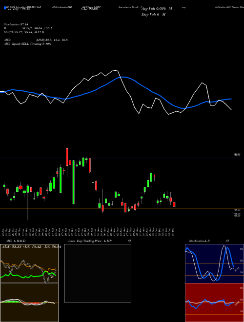 Chart Investment Grade (CORP)  Technical (Analysis) Reports Investment Grade [