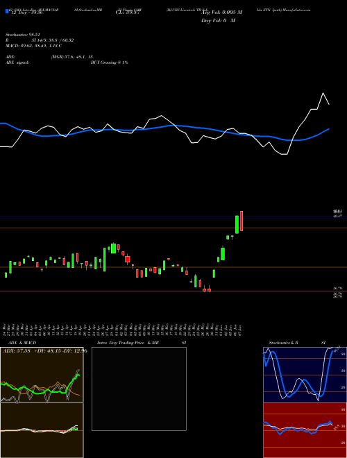 Chart Dj Ubs (COW)  Technical (Analysis) Reports Dj Ubs [