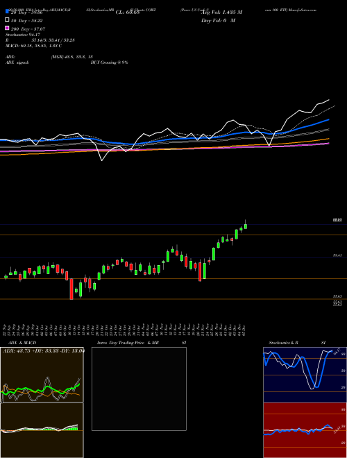 Pacer US Cash Cows 100 ETF COWZ Support Resistance charts Pacer US Cash Cows 100 ETF COWZ AMEX